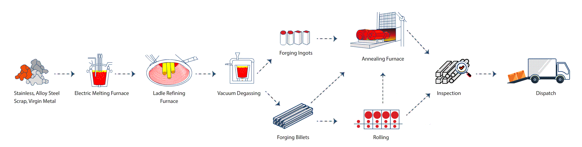 our process for ingotsand billets manufacture
